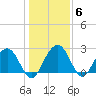 Blessing Plantation tide chart for Thursday, January 6, 2022