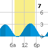 Blessing Plantation tide chart for Friday, January 7, 2022