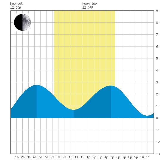 Blessing Plantation tide chart for Sunday, January 9, 2022