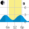 Blessing Plantation tide chart for Sunday, January 9, 2022