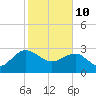 Blessing Plantation tide chart for Thursday, February 10, 2022