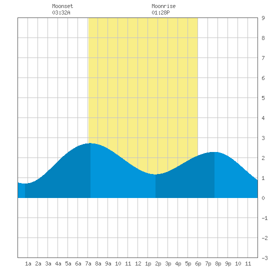 Blessing Plantation tide chart for Friday, February 11, 2022