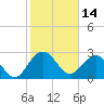 Blessing Plantation tide chart for Monday, February 14, 2022