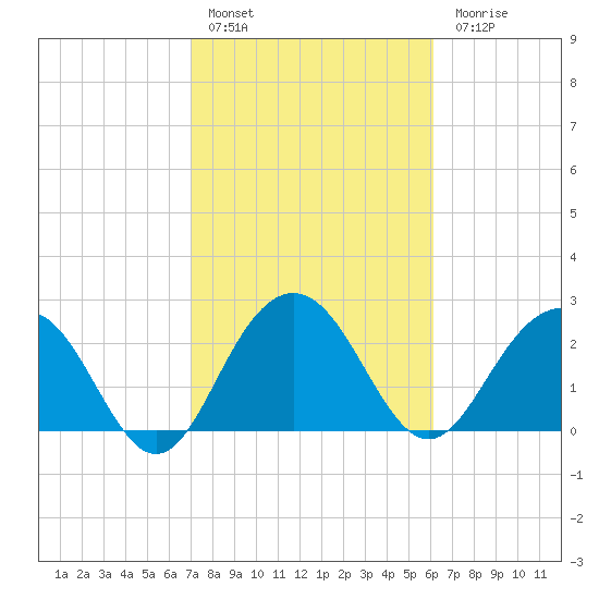 Blessing Plantation tide chart for Thursday, February 17, 2022