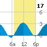 Blessing Plantation tide chart for Thursday, February 17, 2022