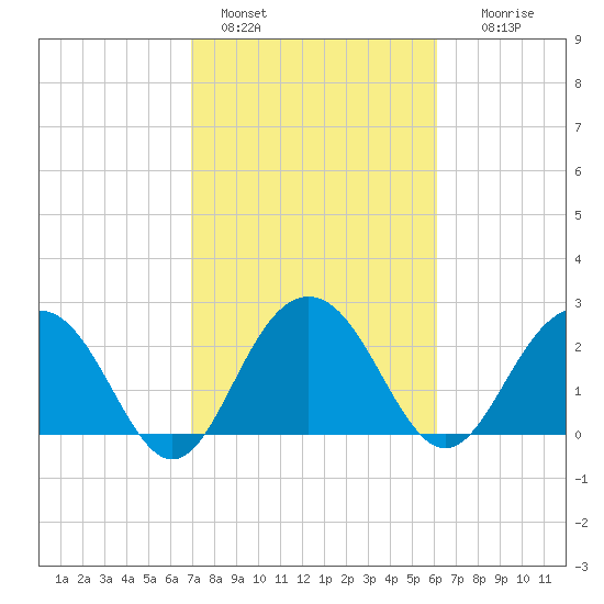 Blessing Plantation tide chart for Friday, February 18, 2022