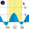 Blessing Plantation tide chart for Tuesday, February 1, 2022
