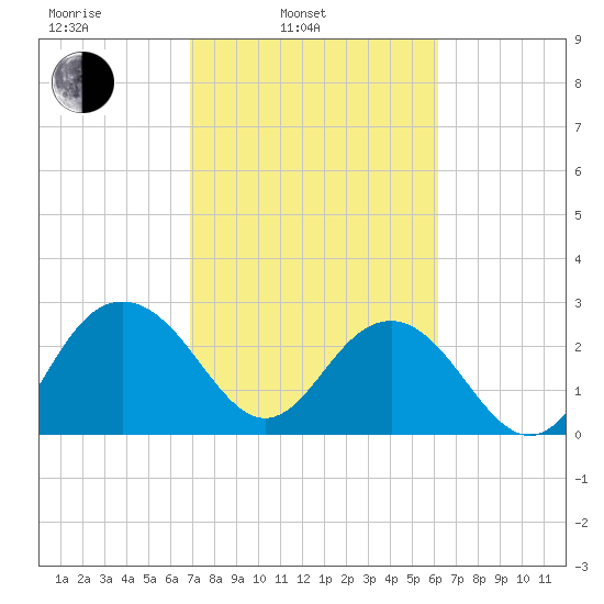 Blessing Plantation tide chart for Wednesday, February 23, 2022