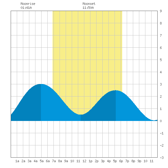 Blessing Plantation tide chart for Thursday, February 24, 2022