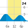Blessing Plantation tide chart for Thursday, February 24, 2022