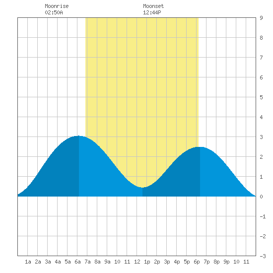 Blessing Plantation tide chart for Friday, February 25, 2022