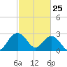 Blessing Plantation tide chart for Friday, February 25, 2022