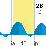 Blessing Plantation tide chart for Monday, February 28, 2022