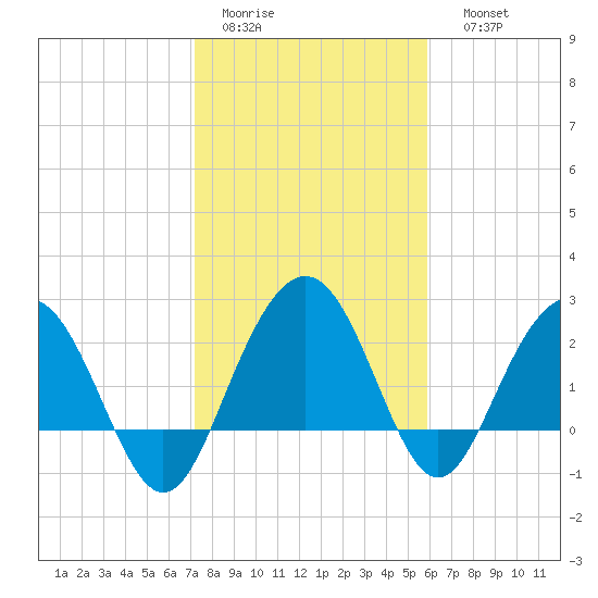Blessing Plantation tide chart for Wednesday, February 2, 2022