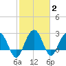 Blessing Plantation tide chart for Wednesday, February 2, 2022