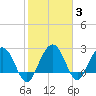 Blessing Plantation tide chart for Thursday, February 3, 2022