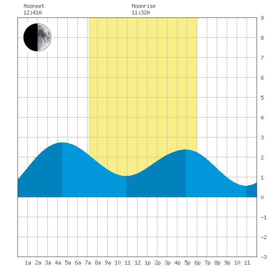 Blessing Plantation tide chart for Tuesday, February 8, 2022