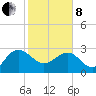 Blessing Plantation tide chart for Tuesday, February 8, 2022