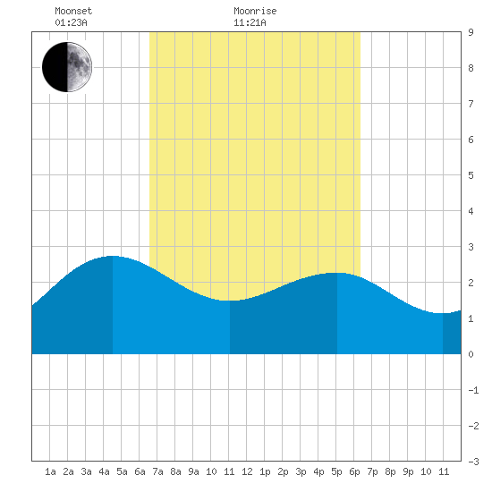 Blessing Plantation tide chart for Thursday, March 10, 2022