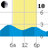 Blessing Plantation tide chart for Thursday, March 10, 2022