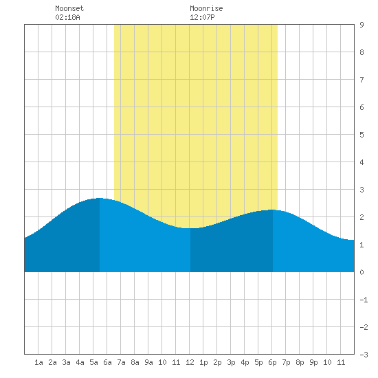 Blessing Plantation tide chart for Friday, March 11, 2022