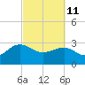 Blessing Plantation tide chart for Friday, March 11, 2022