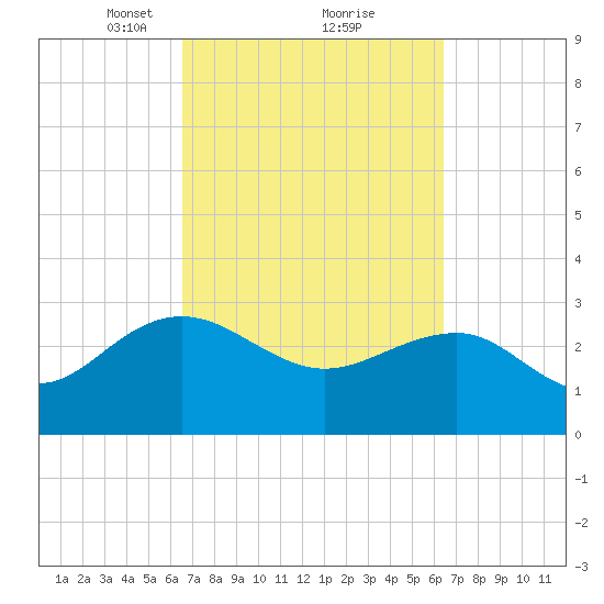 Blessing Plantation tide chart for Saturday, March 12, 2022