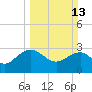 Blessing Plantation tide chart for Sunday, March 13, 2022