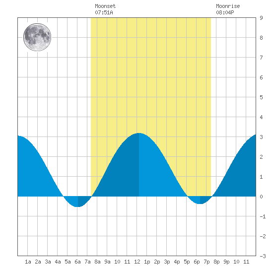 Blessing Plantation tide chart for Friday, March 18, 2022