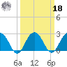 Blessing Plantation tide chart for Friday, March 18, 2022