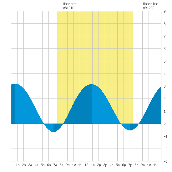 Blessing Plantation tide chart for Saturday, March 19, 2022