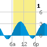 Blessing Plantation tide chart for Tuesday, March 1, 2022