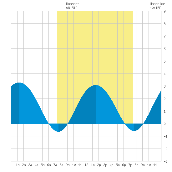 Blessing Plantation tide chart for Sunday, March 20, 2022