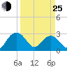 Blessing Plantation tide chart for Friday, March 25, 2022