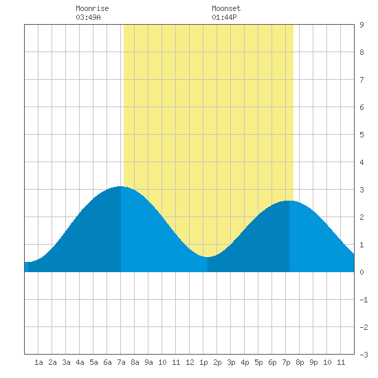 Blessing Plantation tide chart for Saturday, March 26, 2022