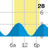 Blessing Plantation tide chart for Monday, March 28, 2022