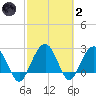 Blessing Plantation tide chart for Wednesday, March 2, 2022
