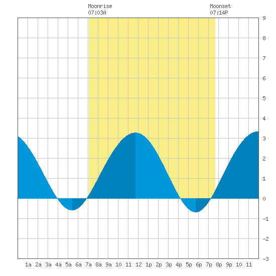 Blessing Plantation tide chart for Thursday, March 31, 2022