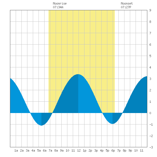 Blessing Plantation tide chart for Thursday, March 3, 2022