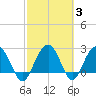 Blessing Plantation tide chart for Thursday, March 3, 2022