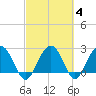 Blessing Plantation tide chart for Friday, March 4, 2022