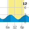 Blessing Plantation tide chart for Tuesday, April 12, 2022