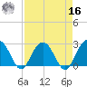 Blessing Plantation tide chart for Saturday, April 16, 2022