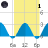 Blessing Plantation tide chart for Friday, April 1, 2022