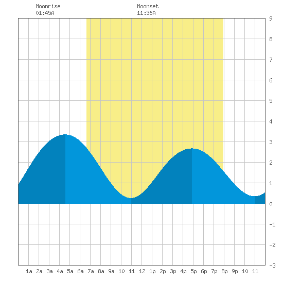Blessing Plantation tide chart for Friday, April 22, 2022