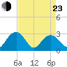 Blessing Plantation tide chart for Saturday, April 23, 2022