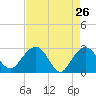 Blessing Plantation tide chart for Tuesday, April 26, 2022