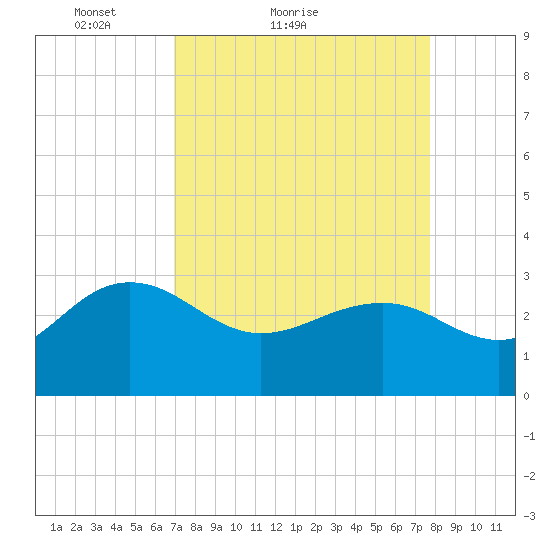 Blessing Plantation tide chart for Friday, April 8, 2022