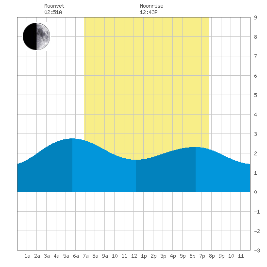 Blessing Plantation tide chart for Saturday, April 9, 2022