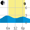 Blessing Plantation tide chart for Saturday, April 9, 2022